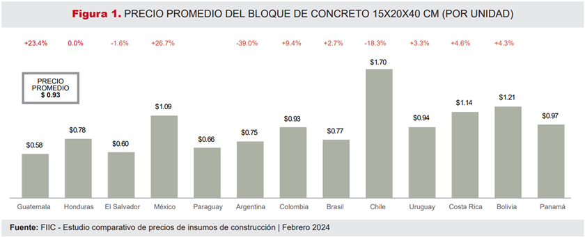 Estudio comparativo de Precios de materiales de construcción de Perú ...