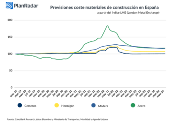 Evolución en los precios de materiales de construcción en 2022